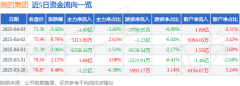 <b>美的集团（000333）4月3日从力资金净卖出143亿元</b>