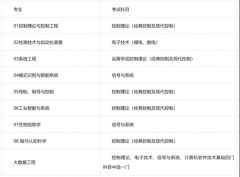 <b>盛世清北：2025大学从动化系考研复试登科实施细</b>